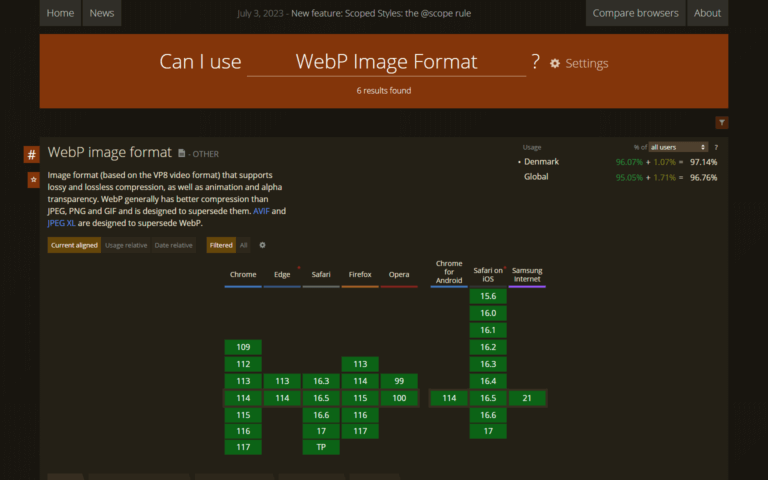WebP er understøttet i 97 % af alle browsere, og reelt i alle de almindeligt brugte.