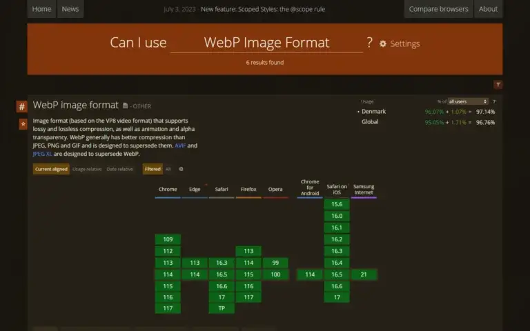 WebP is supported in ~97% of all browsers, and effectively in all commonly used.